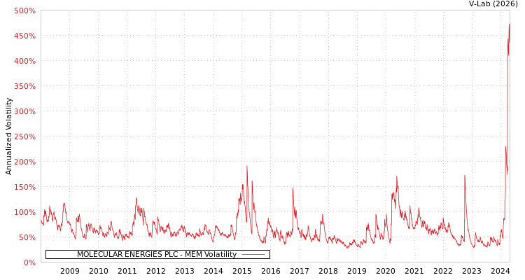 graph of MOLECULAR ENERGIES PLC MEM