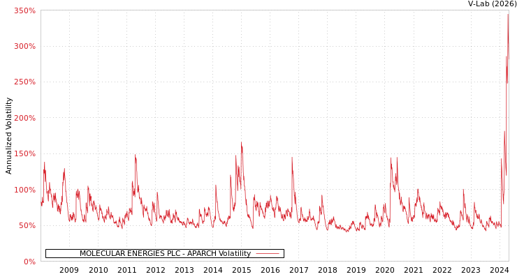 graph of MOLECULAR ENERGIES PLC APARCH