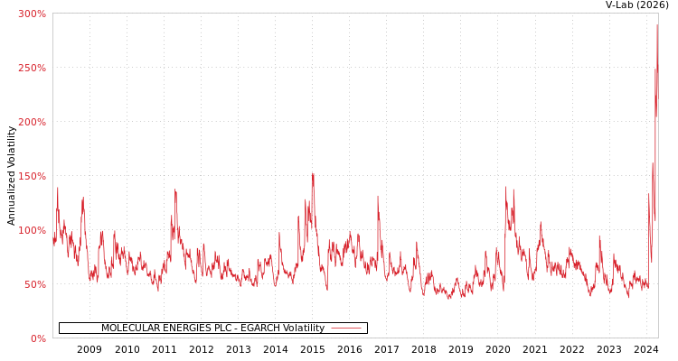 graph of MOLECULAR ENERGIES PLC EGARCH