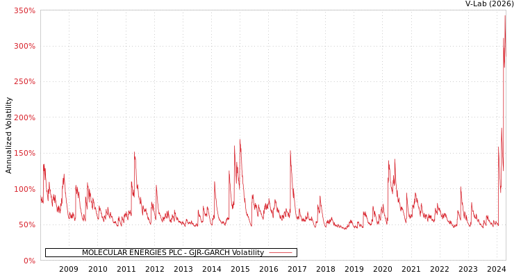 graph of MOLECULAR ENERGIES PLC GJR-GARCH