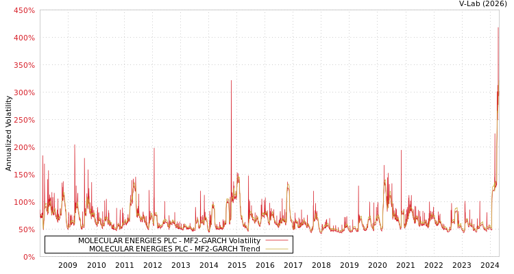 graph of MOLECULAR ENERGIES PLC MF2-GARCH
