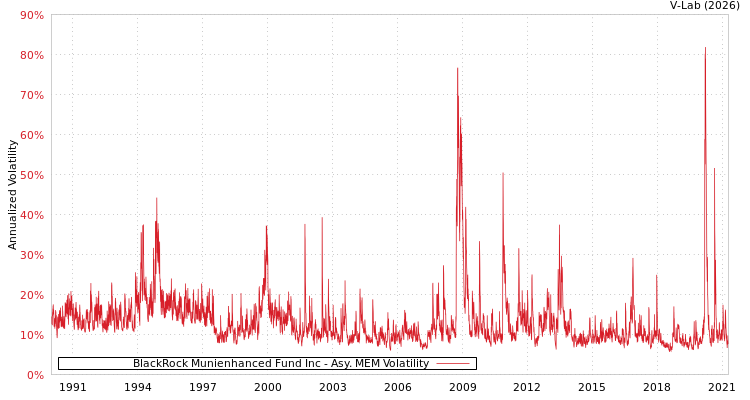 graph of BlackRock Munienhanced Fund Inc AMEM