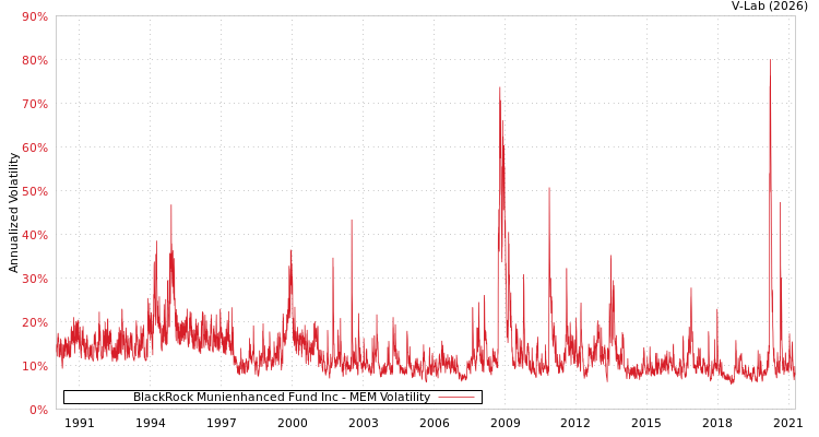 graph of BlackRock Munienhanced Fund Inc MEM