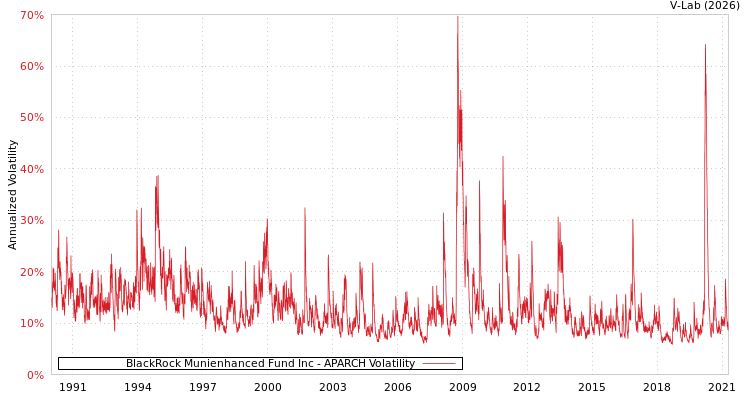 graph of BlackRock Munienhanced Fund Inc APARCH