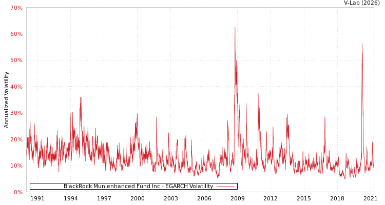 graph of BlackRock Munienhanced Fund Inc EGARCH