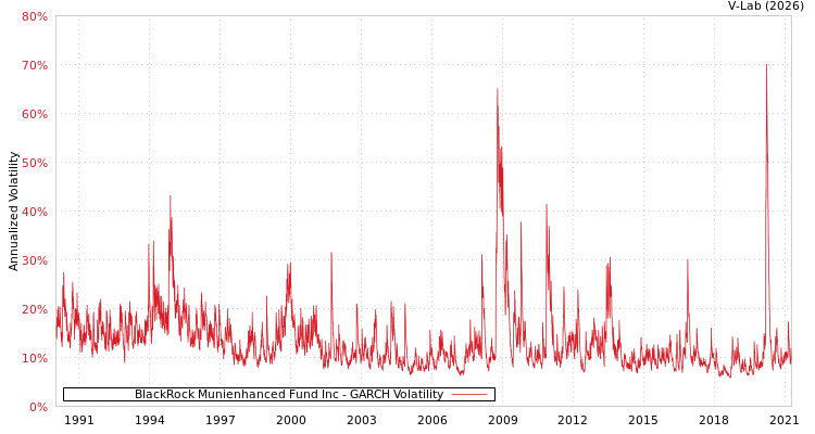 graph of BlackRock Munienhanced Fund Inc GARCH