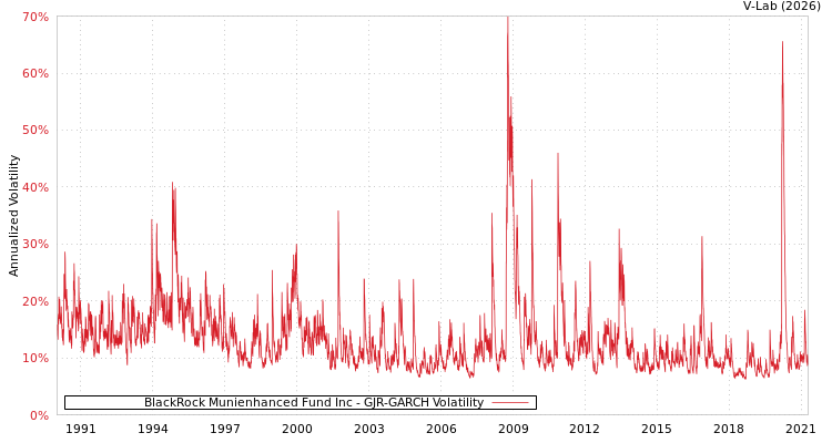 graph of BlackRock Munienhanced Fund Inc GJR-GARCH