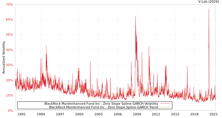 graph of BlackRock Munienhanced Fund Inc S0GARCH
