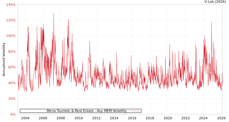 graph of Mena Touristic & Real Estate AMEM
