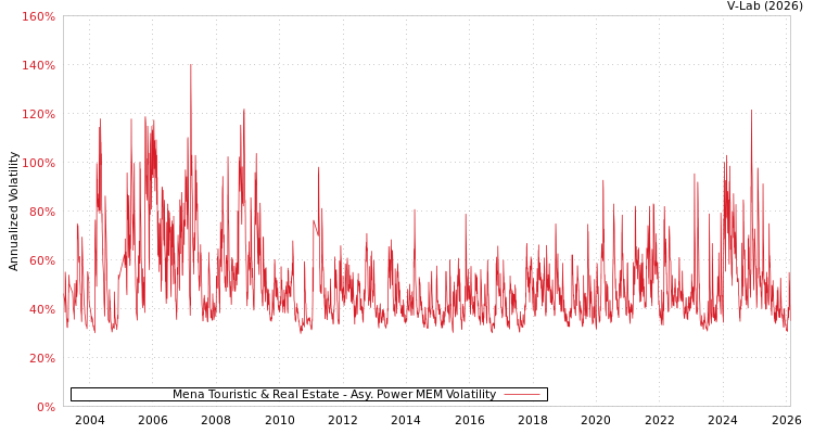 graph of Mena Touristic & Real Estate APMEM