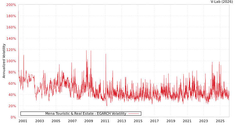 graph of Mena Touristic & Real Estate EGARCH