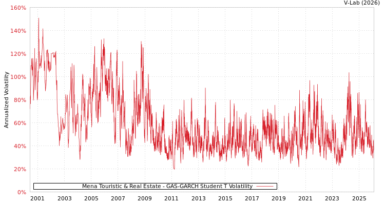 graph of Mena Touristic & Real Estate GAS-GARCH-T