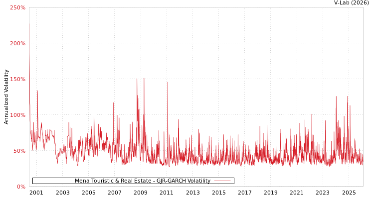 graph of Mena Touristic & Real Estate GJR-GARCH