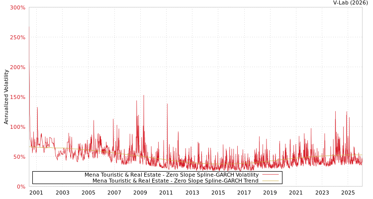 graph of Mena Touristic & Real Estate S0GARCH