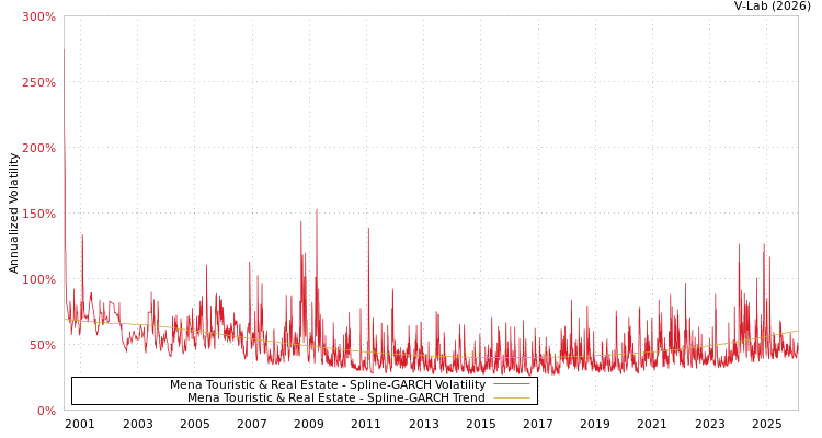 graph of Mena Touristic & Real Estate SGARCH