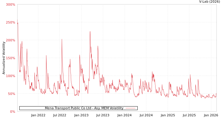graph of Mena Transport Public Co Ltd AMEM