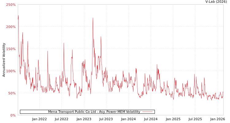 graph of Mena Transport Public Co Ltd APMEM