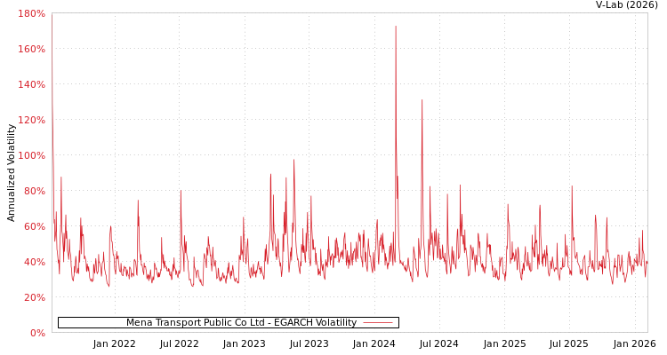 graph of Mena Transport Public Co Ltd EGARCH