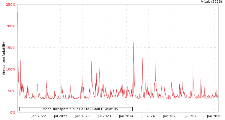 graph of Mena Transport Public Co Ltd GARCH