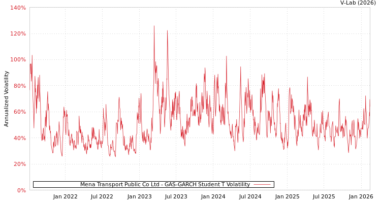 graph of Mena Transport Public Co Ltd GAS-GARCH-T