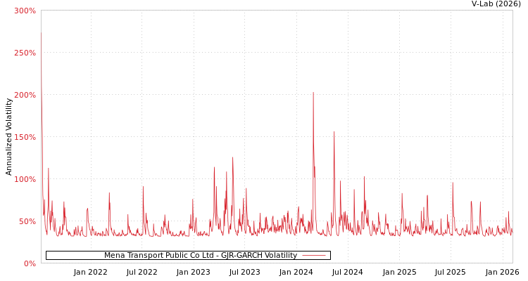 graph of Mena Transport Public Co Ltd GJR-GARCH