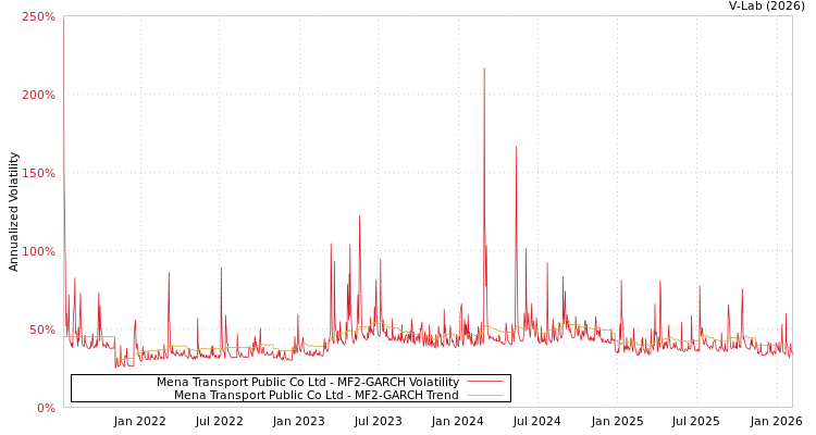 graph of Mena Transport Public Co Ltd MF2-GARCH