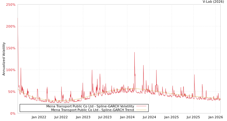 graph of Mena Transport Public Co Ltd SGARCH