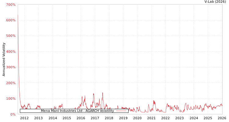 graph of Mena Mani Industries Ltd AGARCH