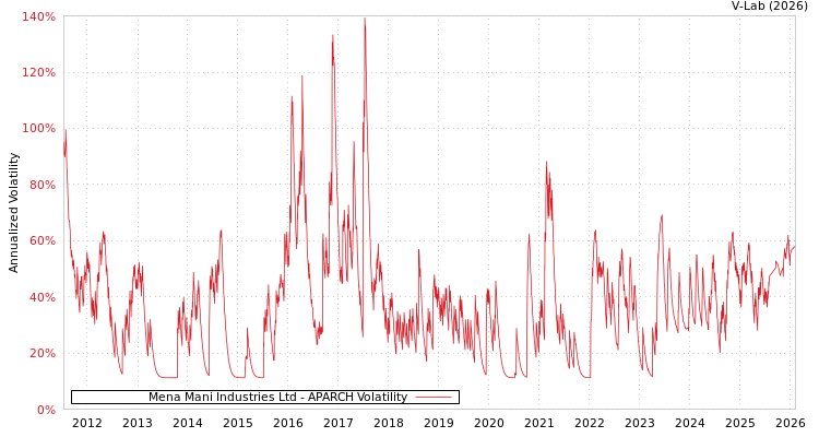 graph of Mena Mani Industries Ltd APARCH
