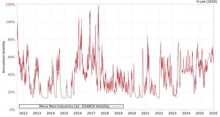 graph of Mena Mani Industries Ltd EGARCH