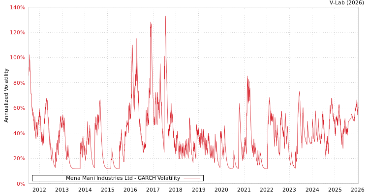 graph of Mena Mani Industries Ltd GARCH