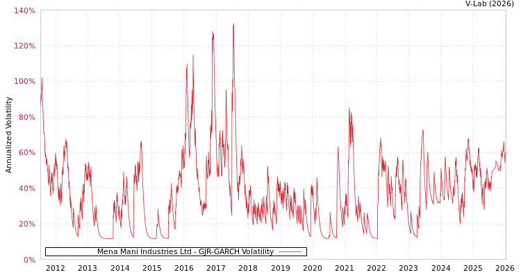 graph of Mena Mani Industries Ltd GJR-GARCH