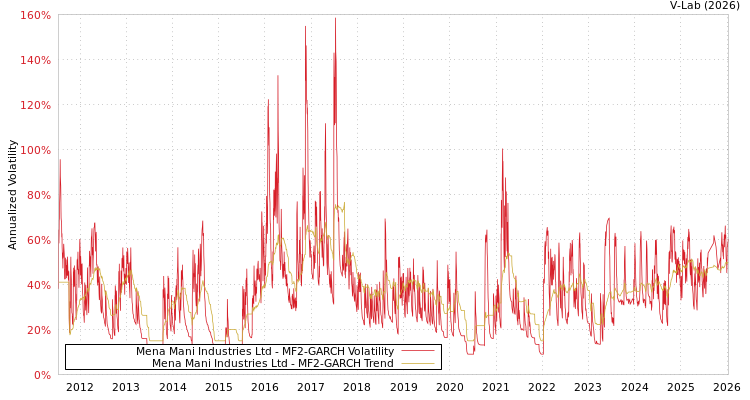 graph of Mena Mani Industries Ltd MF2-GARCH