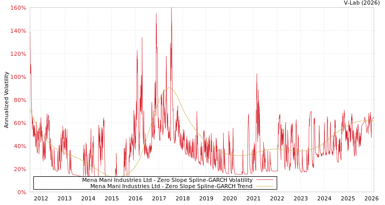 graph of Mena Mani Industries Ltd S0GARCH
