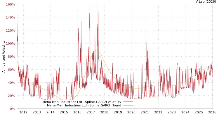 graph of Mena Mani Industries Ltd SGARCH