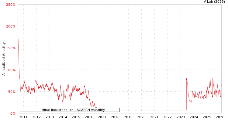 graph of Minal Industries Ltd AGARCH