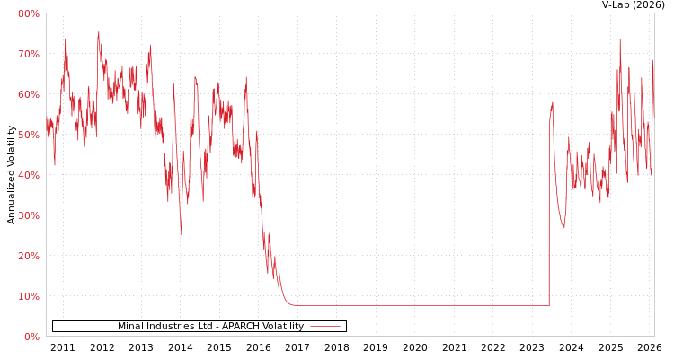graph of Minal Industries Ltd APARCH