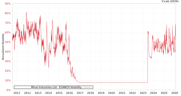 graph of Minal Industries Ltd EGARCH