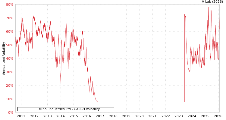 graph of Minal Industries Ltd GARCH