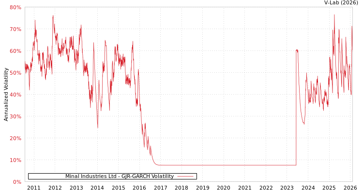 graph of Minal Industries Ltd GJR-GARCH