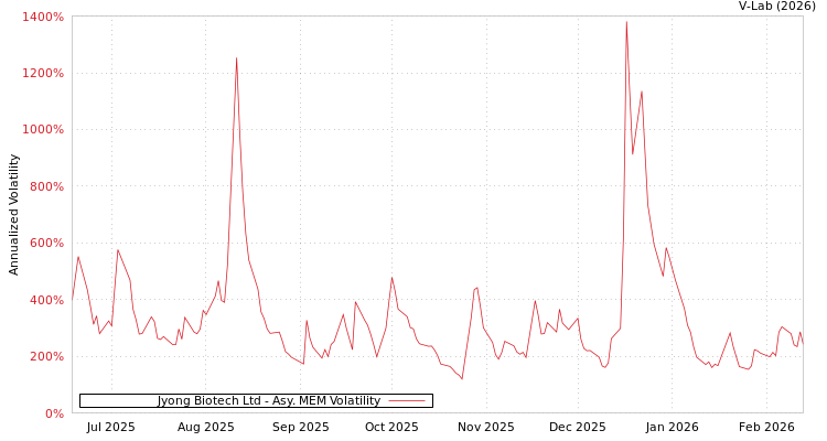 graph of Jyong Biotech Ltd AMEM