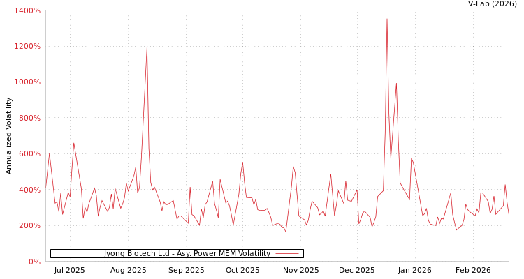 graph of Jyong Biotech Ltd APMEM