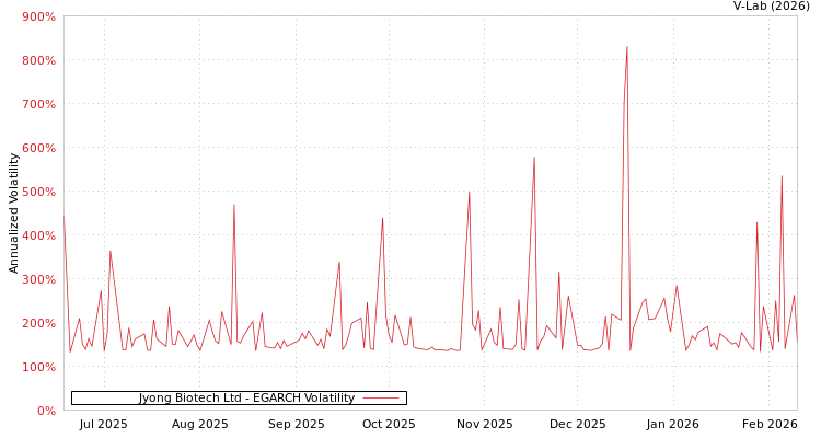 graph of Jyong Biotech Ltd EGARCH