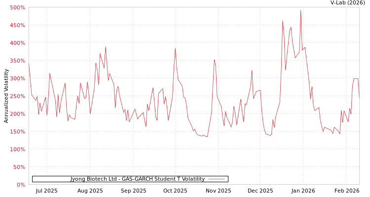 graph of Jyong Biotech Ltd GAS-GARCH-T