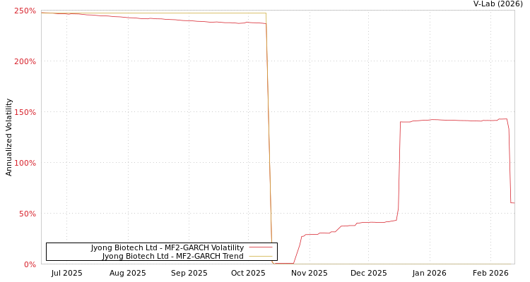 graph of Jyong Biotech Ltd MF2-GARCH