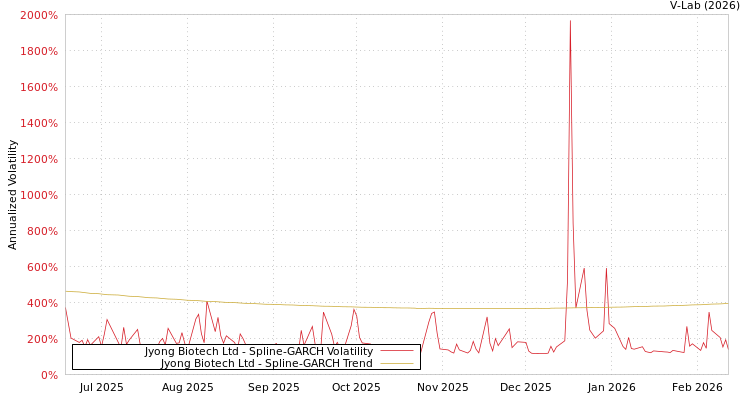 graph of Jyong Biotech Ltd SGARCH