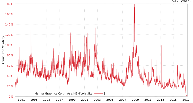 graph of Mentor Graphics Corp AMEM