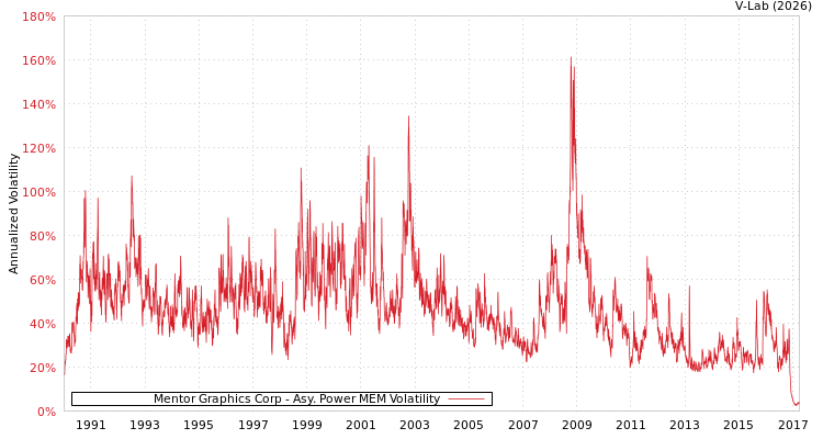 graph of Mentor Graphics Corp APMEM