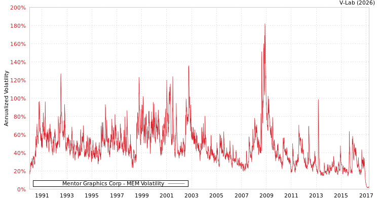 graph of Mentor Graphics Corp MEM