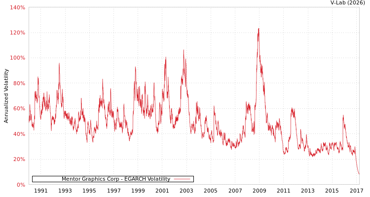 graph of Mentor Graphics Corp EGARCH